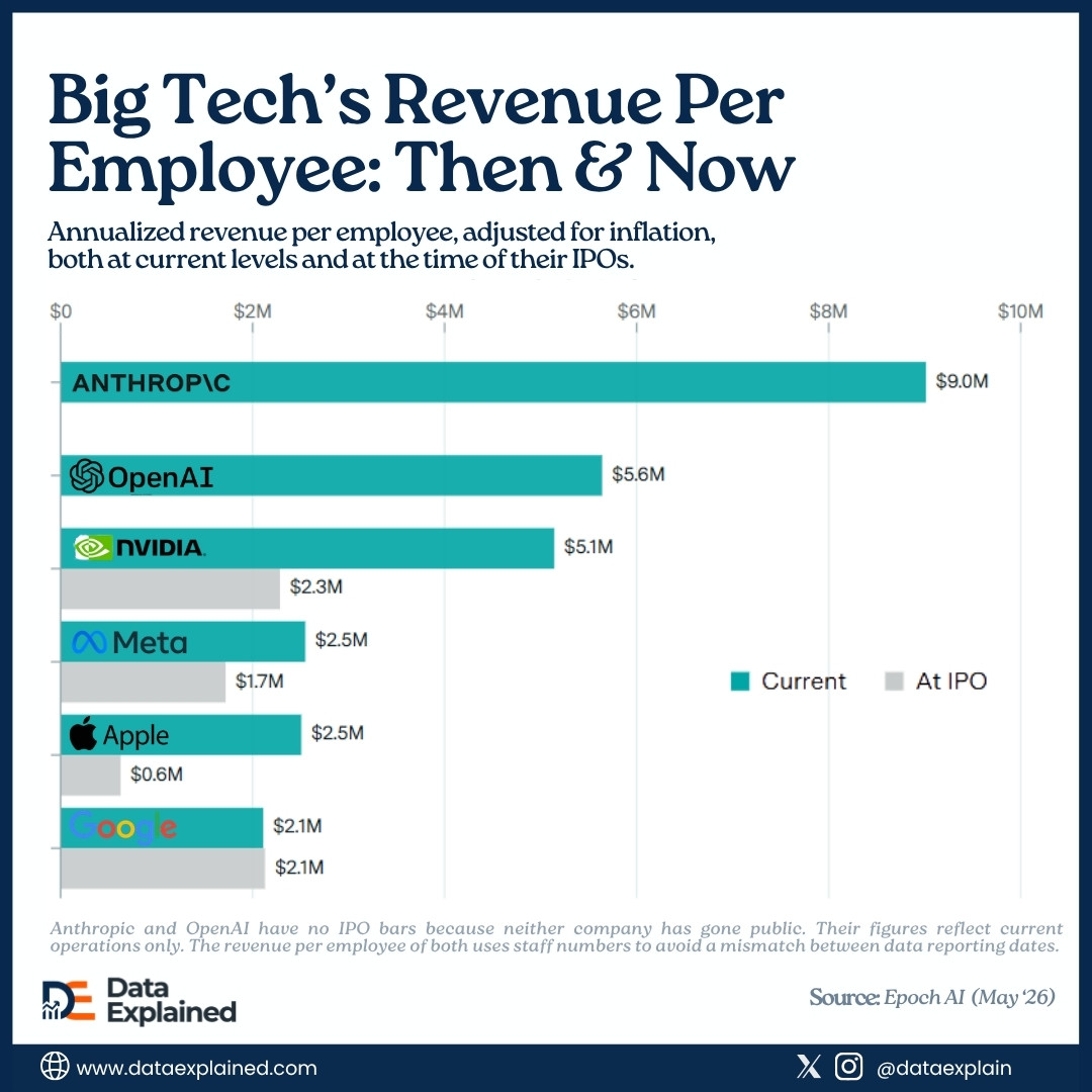 big tech revenue per employee_DataExplained.jpg (1)