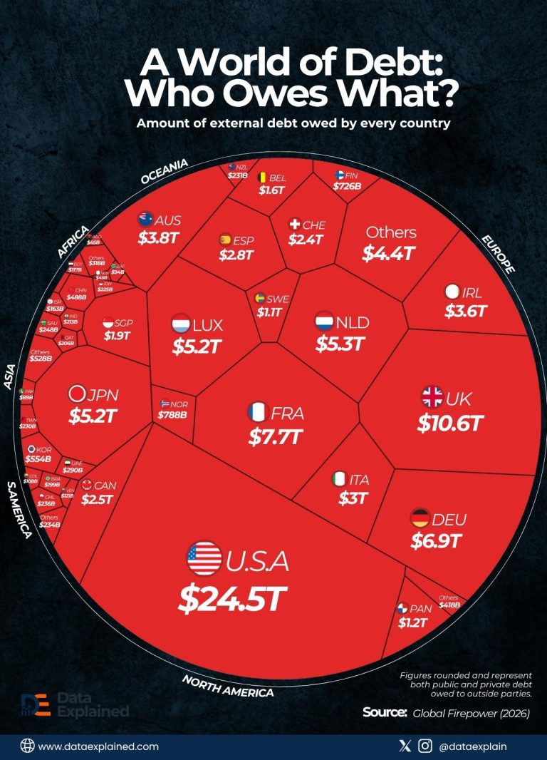 Visualized: All The Debts In the World - Data Explained