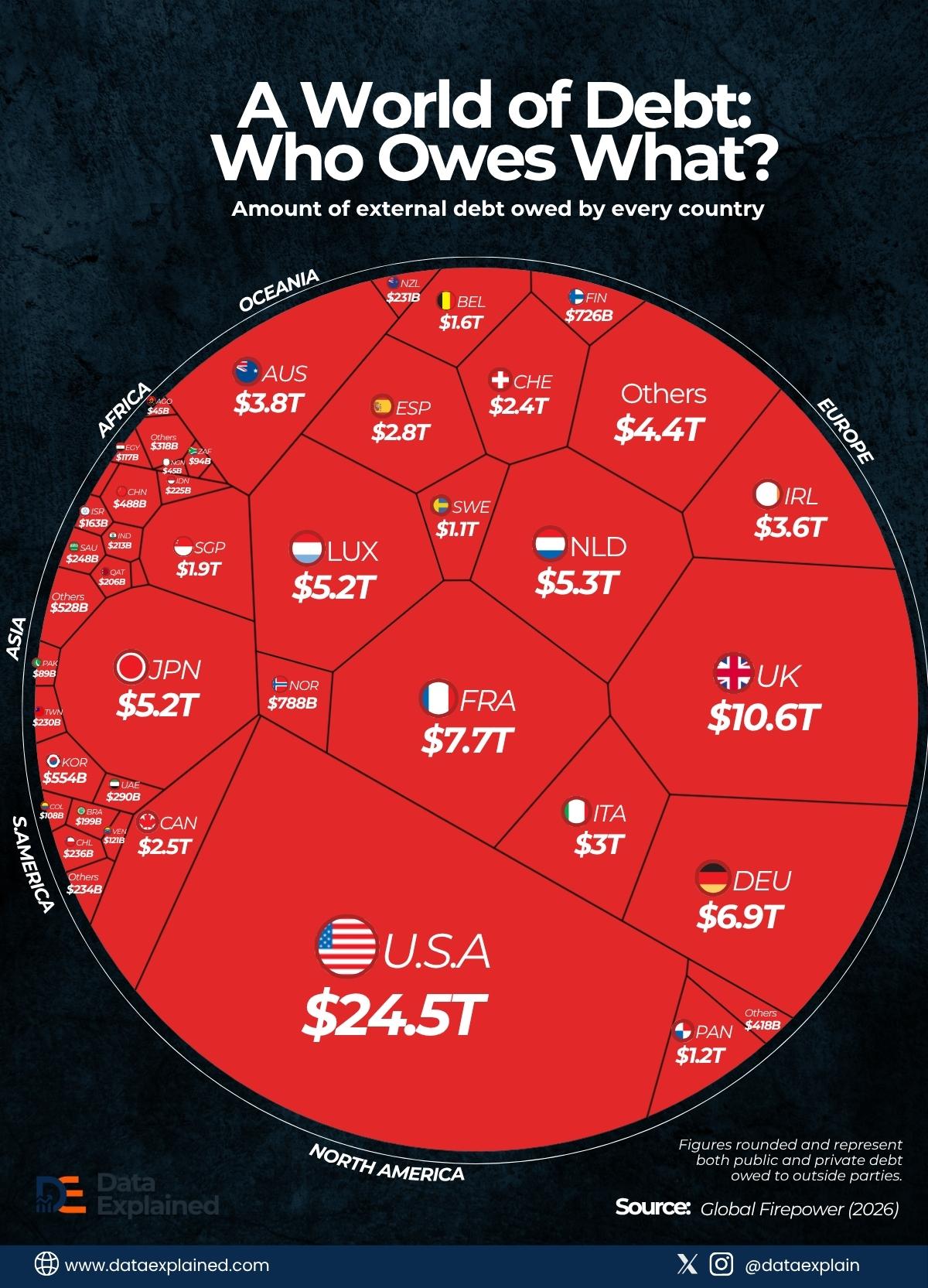 debt owed by every country around the world_DataExplained
