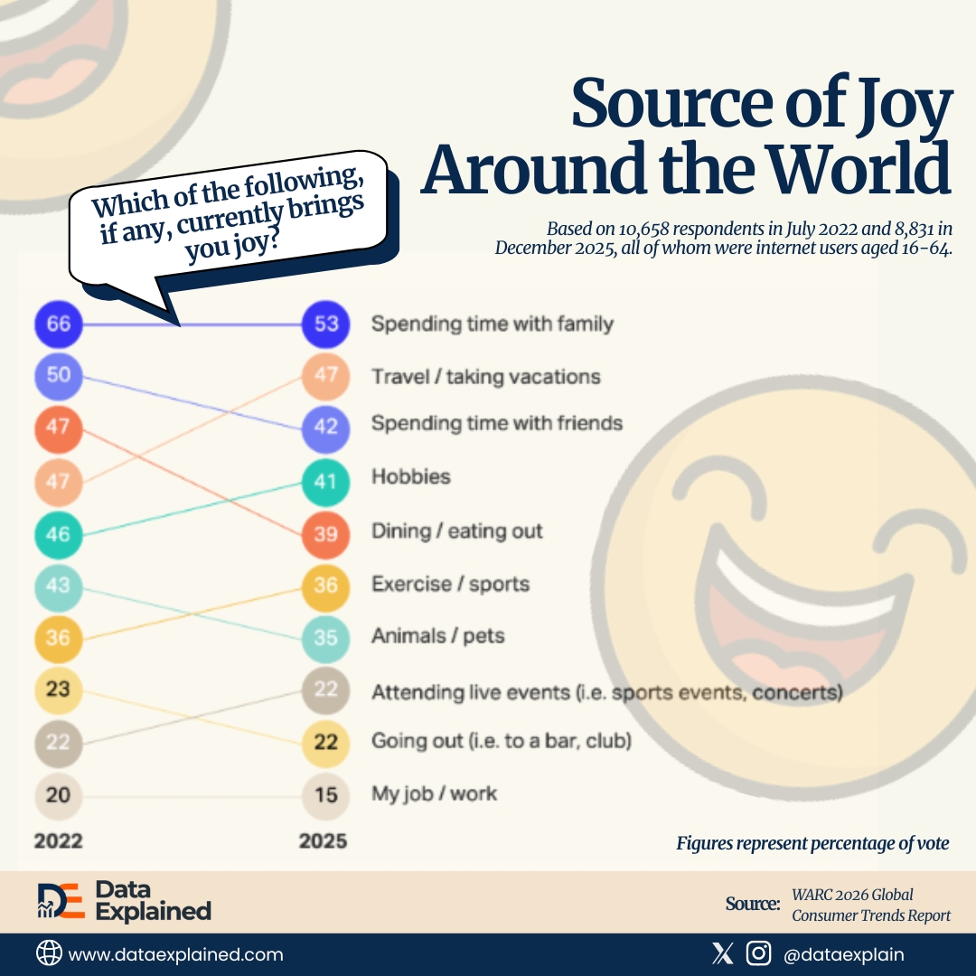 source_of_joy_for _people_around the word_DataExplaned
