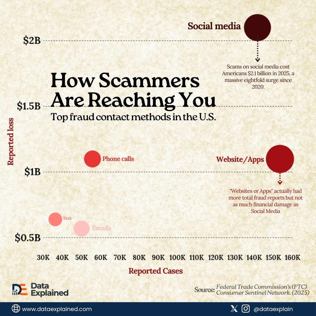 top fraud contact methods in amercia_DataExplained