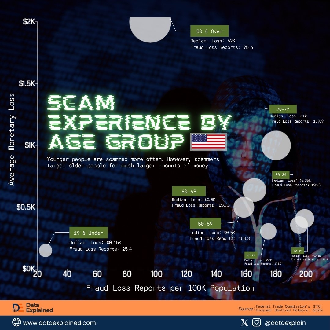top fraud loss by age group_DataExplained