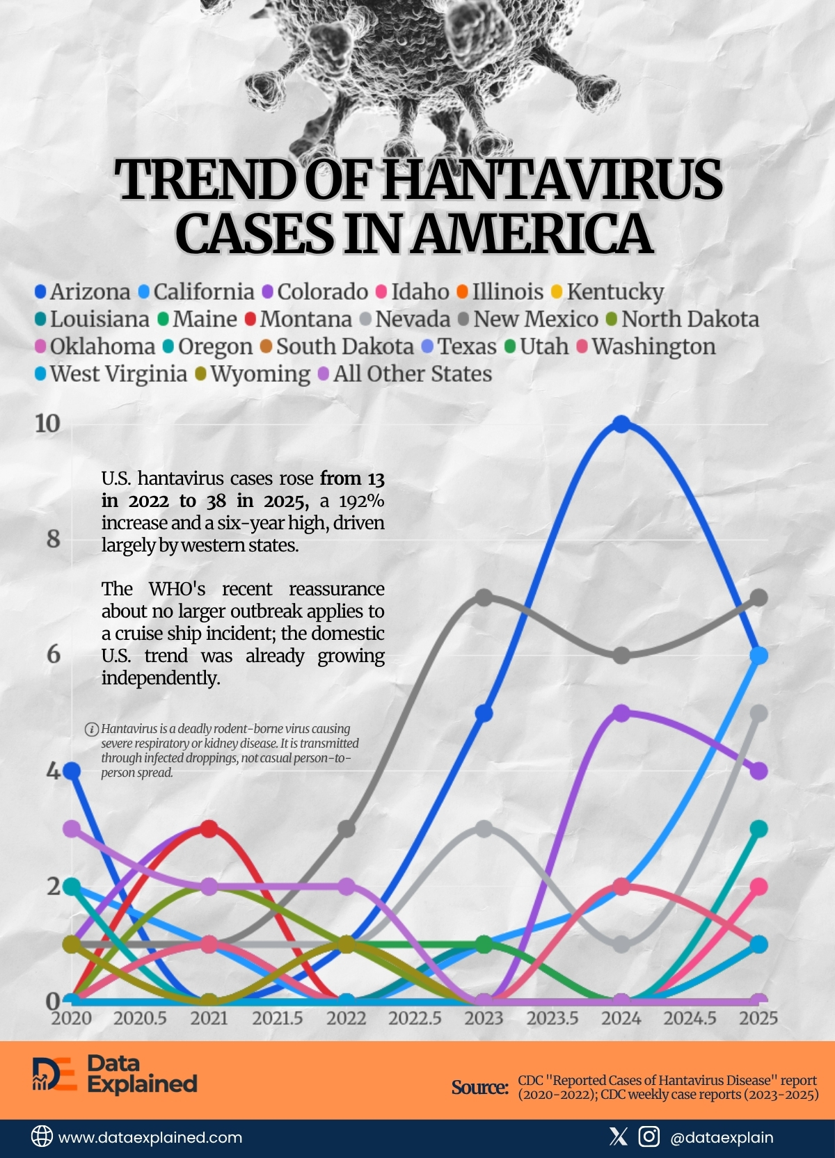 trend_of_us_hantavirus_case_DataExplained