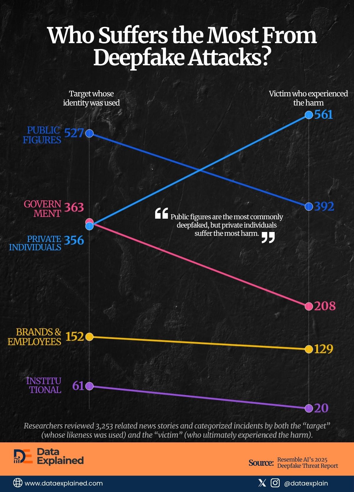 who suffers the most from deepfake attacks_DataExplained
