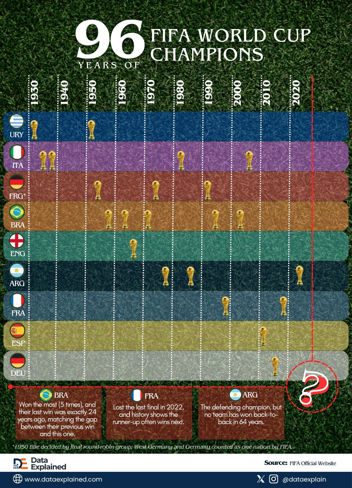 All_Fifa_World_Cup_Winners_DataExplained (3)
