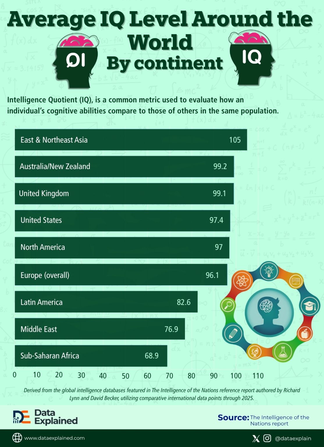 Ranked: Global Averages IQ Across Regions - Data Explained