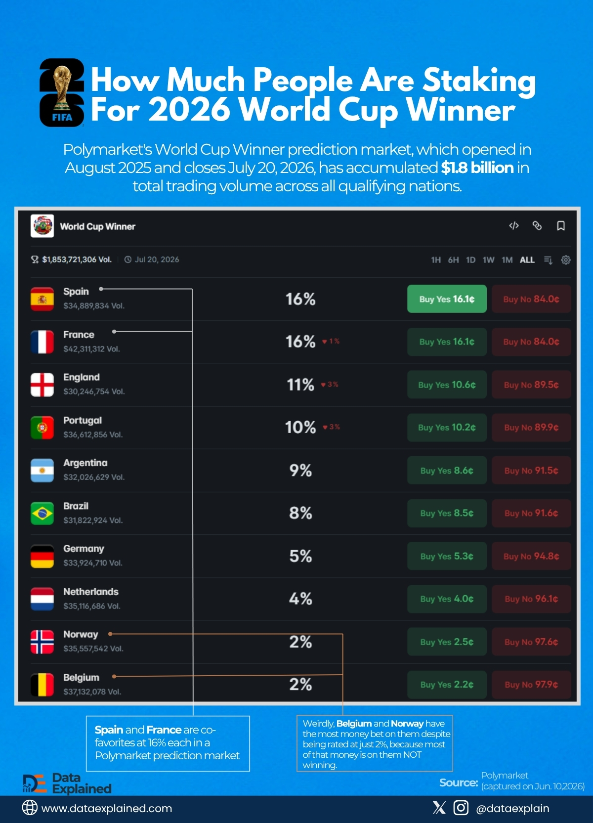 Betting_on_2026_FIFA_World_Cup_Winner_DataExplained