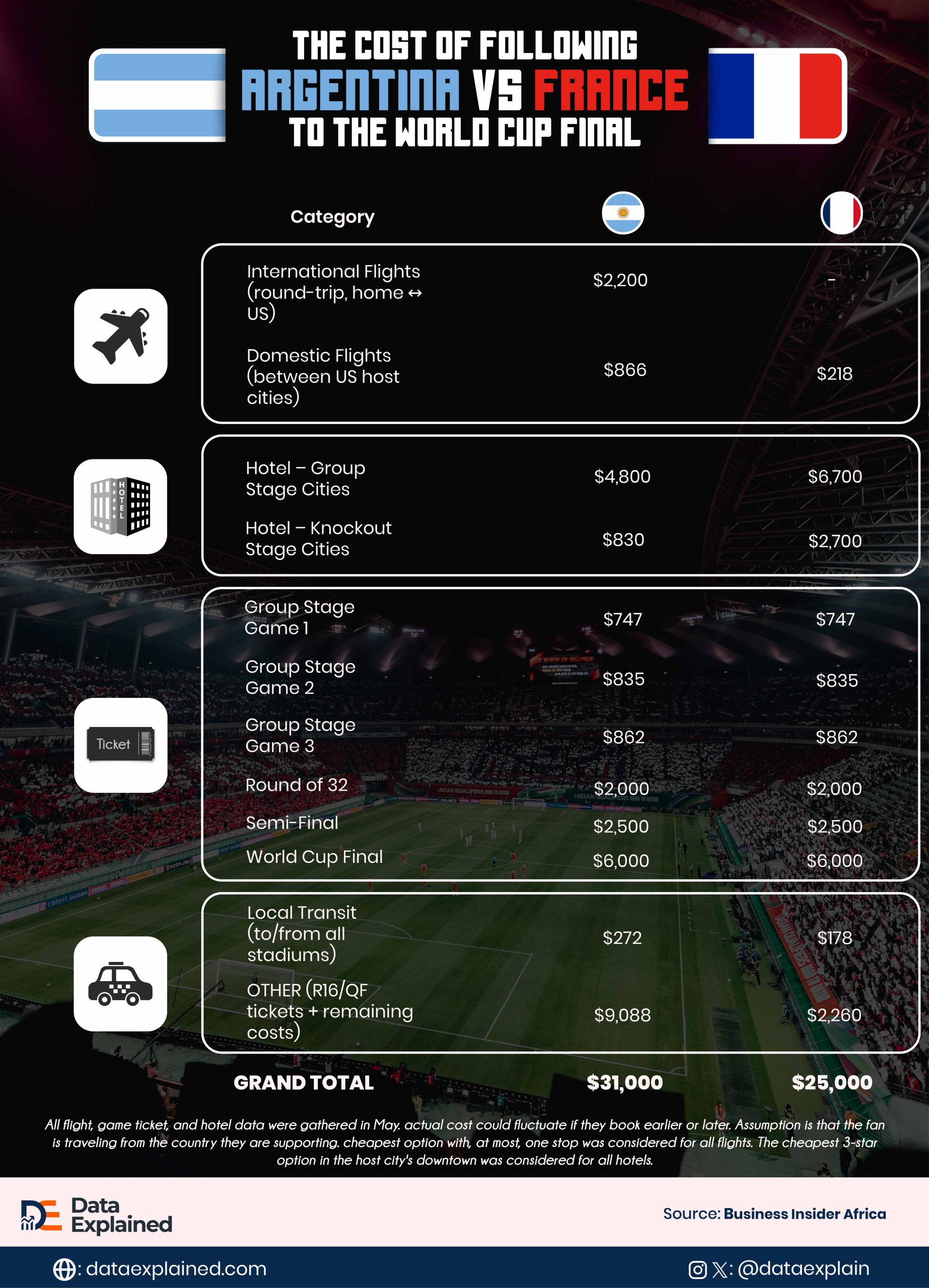 Cost_of_Following_FRA_and_ARG_To_World_Cup_Final_DataExplained
