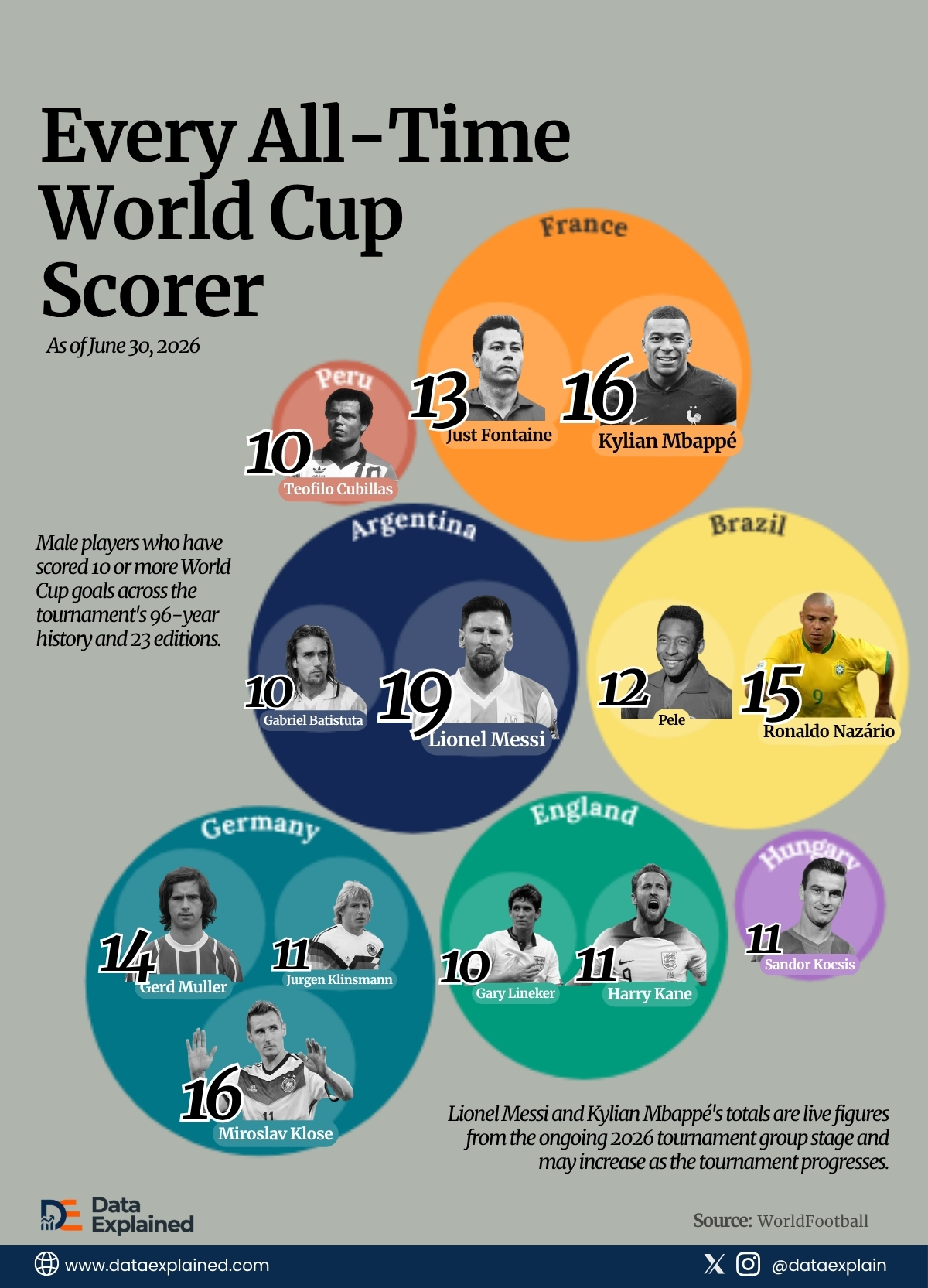 Every All-Time World Cup Scorer,_DataExplaned
