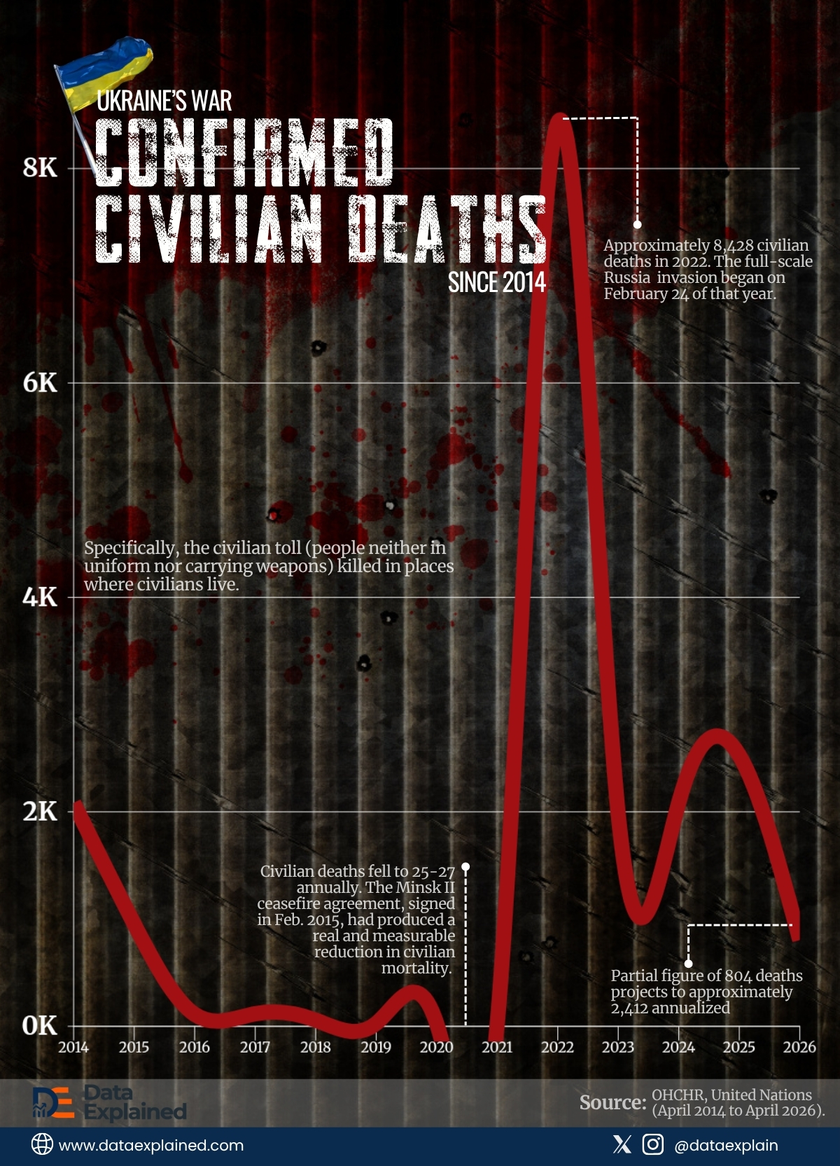 Every Confirmed Civilian Death Since 2014 In Ukraine War_DataExplained