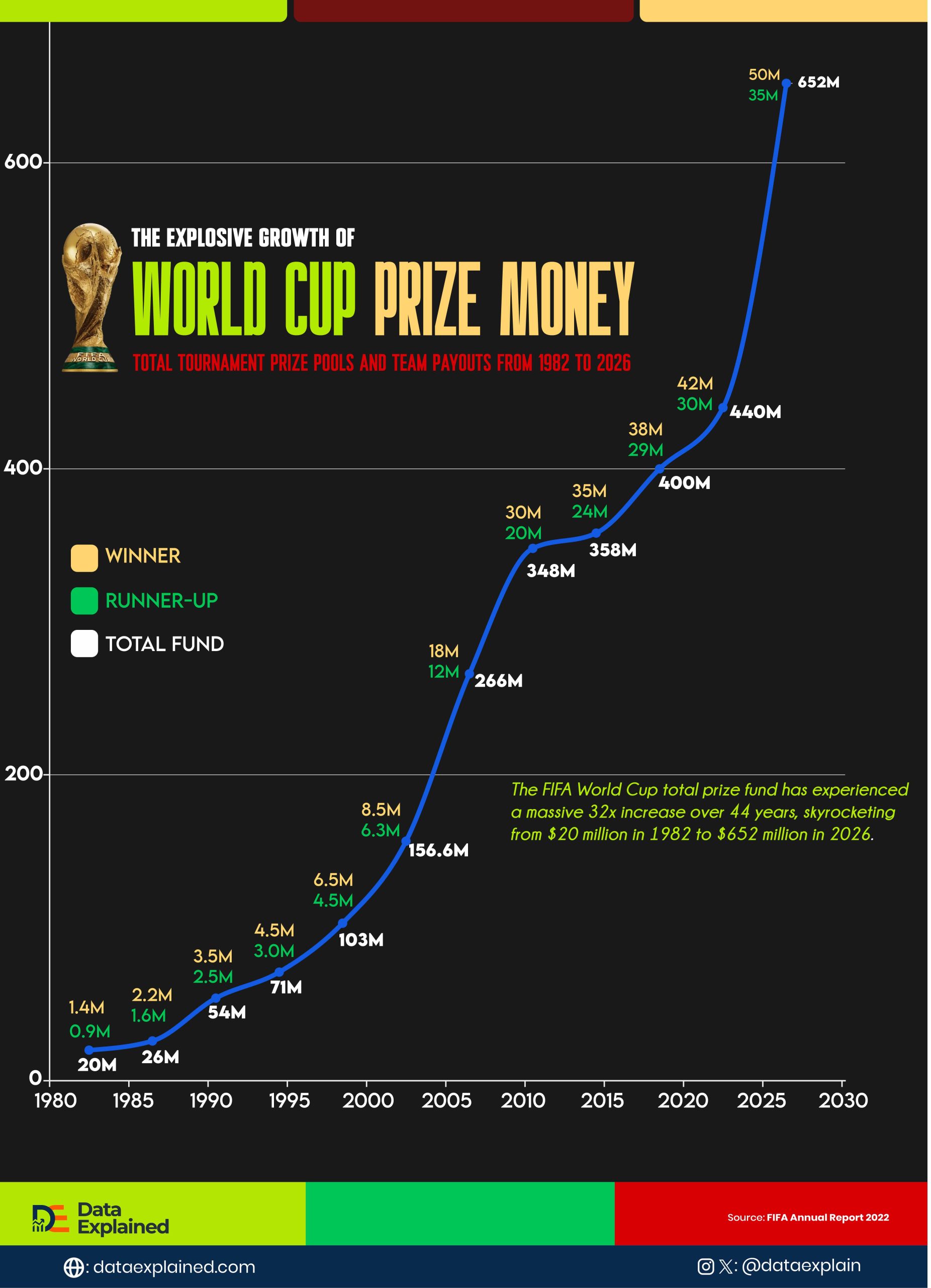 FIFA_World_Cup_Prize_Fund_DataExplained