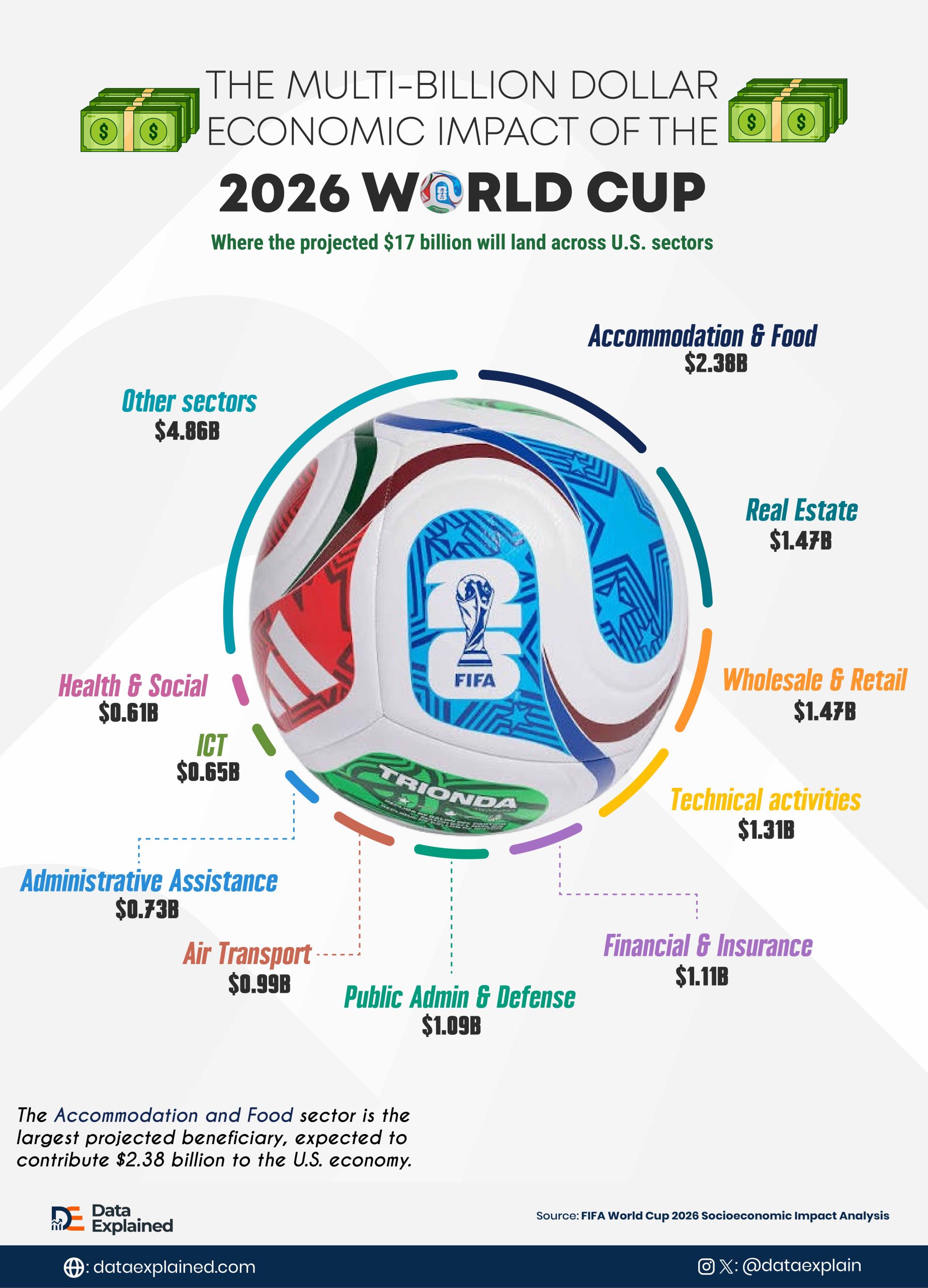 Fifa_world_cup_benefit_to_US_DataExplained