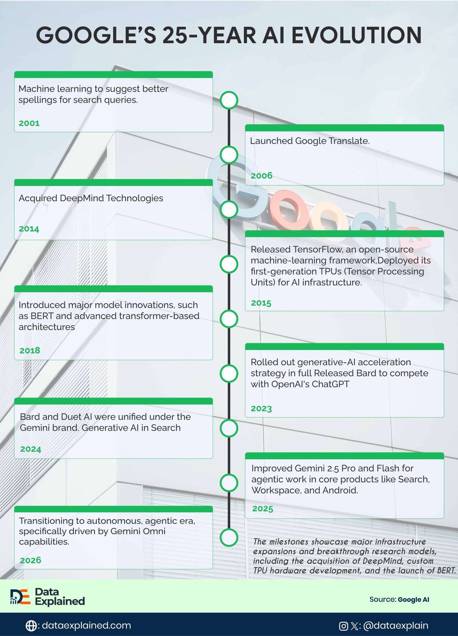 Timeline of Google AI Growth (2001-2025) - Data Explained