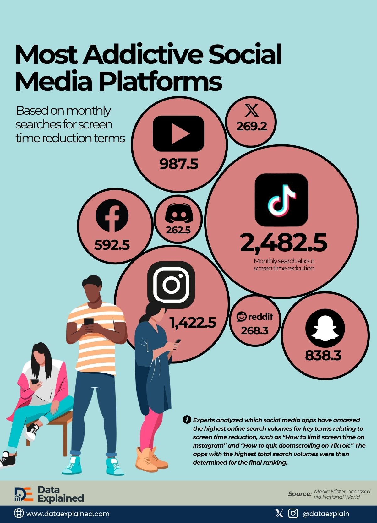 Most addictive Social media platform_DataExplained