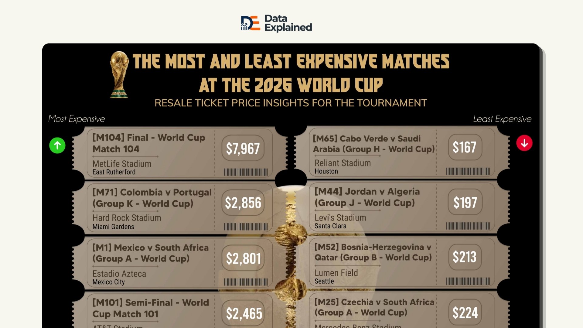 ranked-most-and-least-expensive-matches-at-2026-world-cup-data