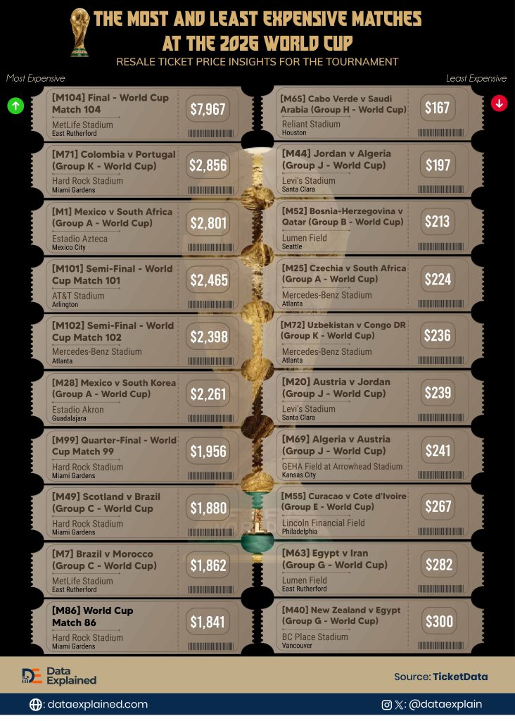ranked-most-and-least-expensive-matches-at-2026-world-cup-data