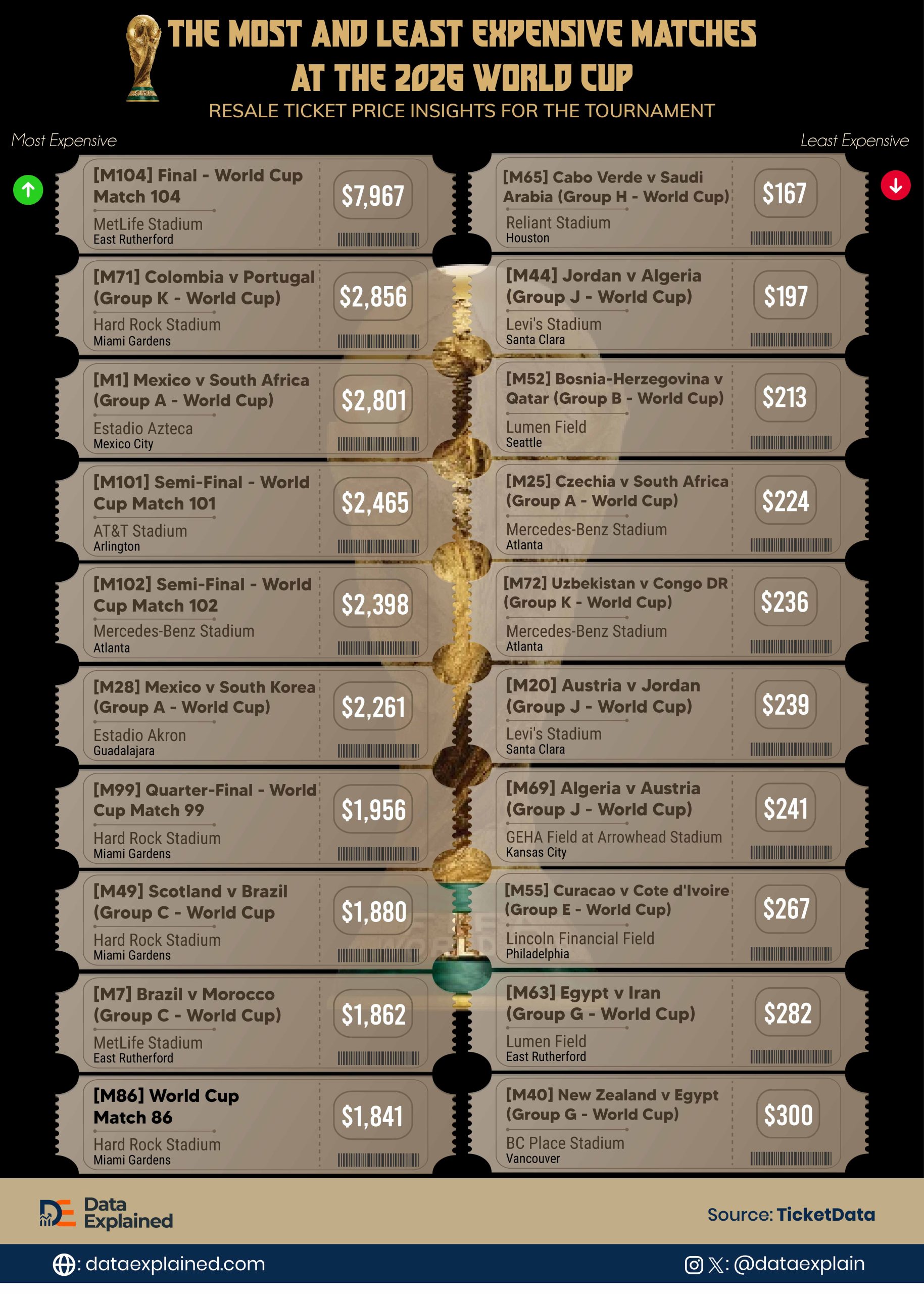 Most_and_Least_Expensive_Matches_FIFA_World_Cup_2026_DataExplained