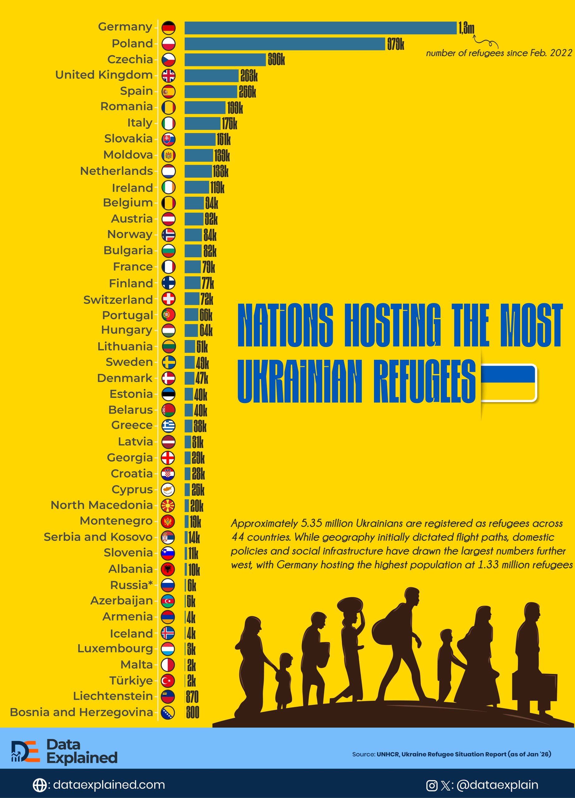 Nations_Hosting_the_most_Ukrainians_DataExplained