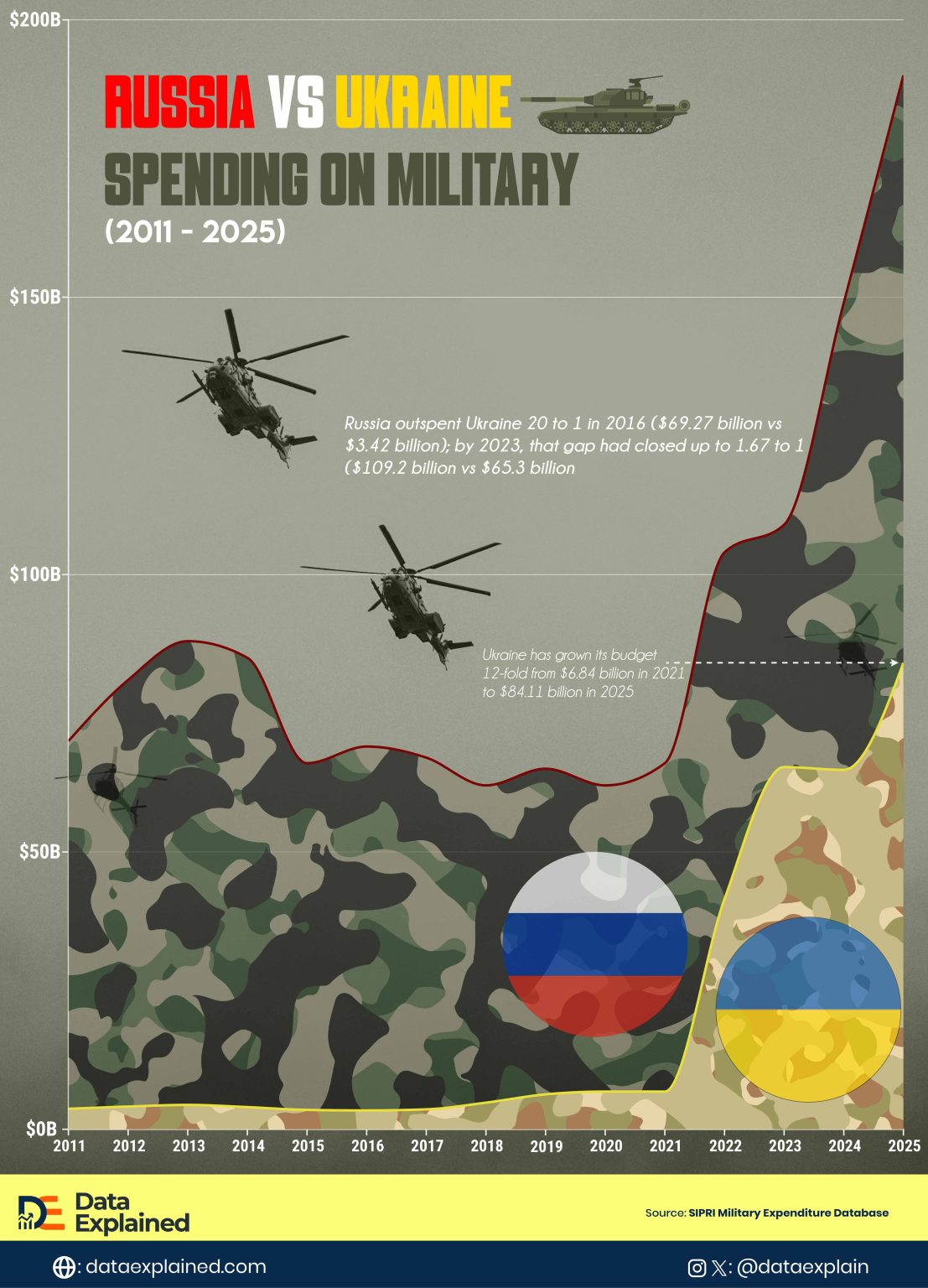 Ukraine War Series (Part 3): How Russia vs Ukraine Spending on Military