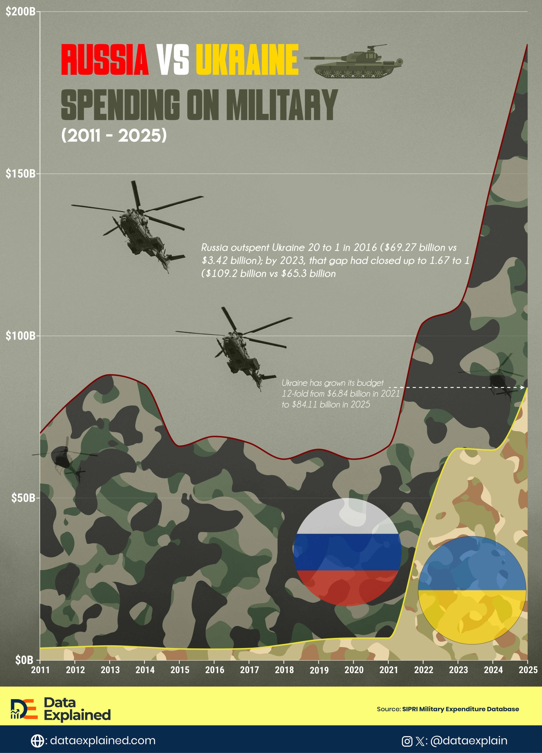 Russia v Ukraine Military Spending_DataExplained