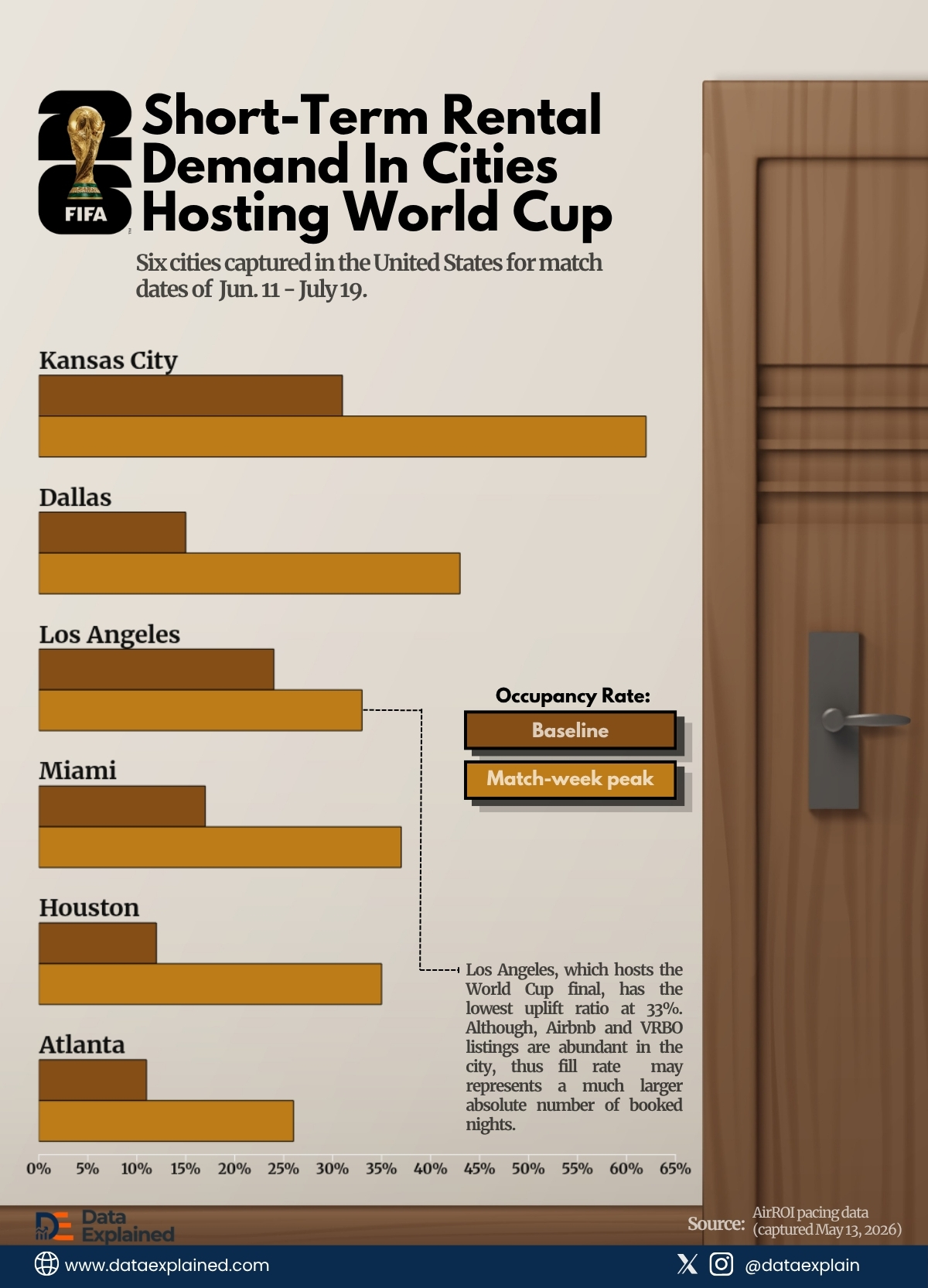 Short-Term Rental In 2026 World Cup Host Cities_DataExplained