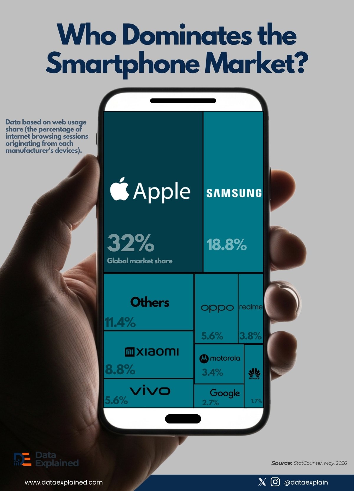Smartphone brands by market share_DataExplained 