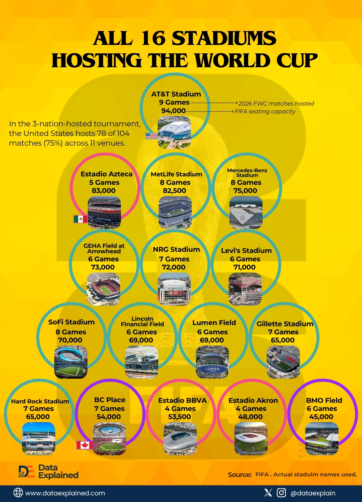 Staduims_Hosting_FIFA_World_Cup_Ranked_DataExplained