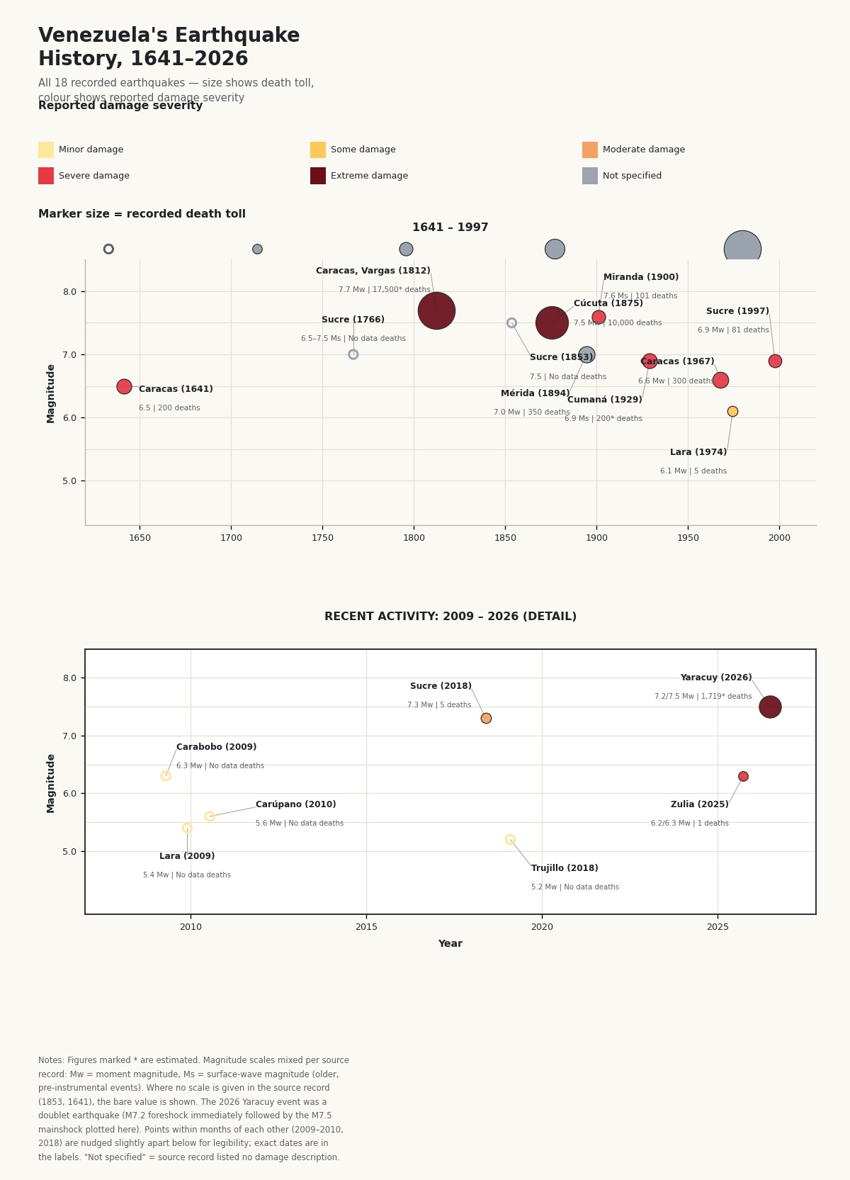 Venezuela_Earthquake_History_Chart