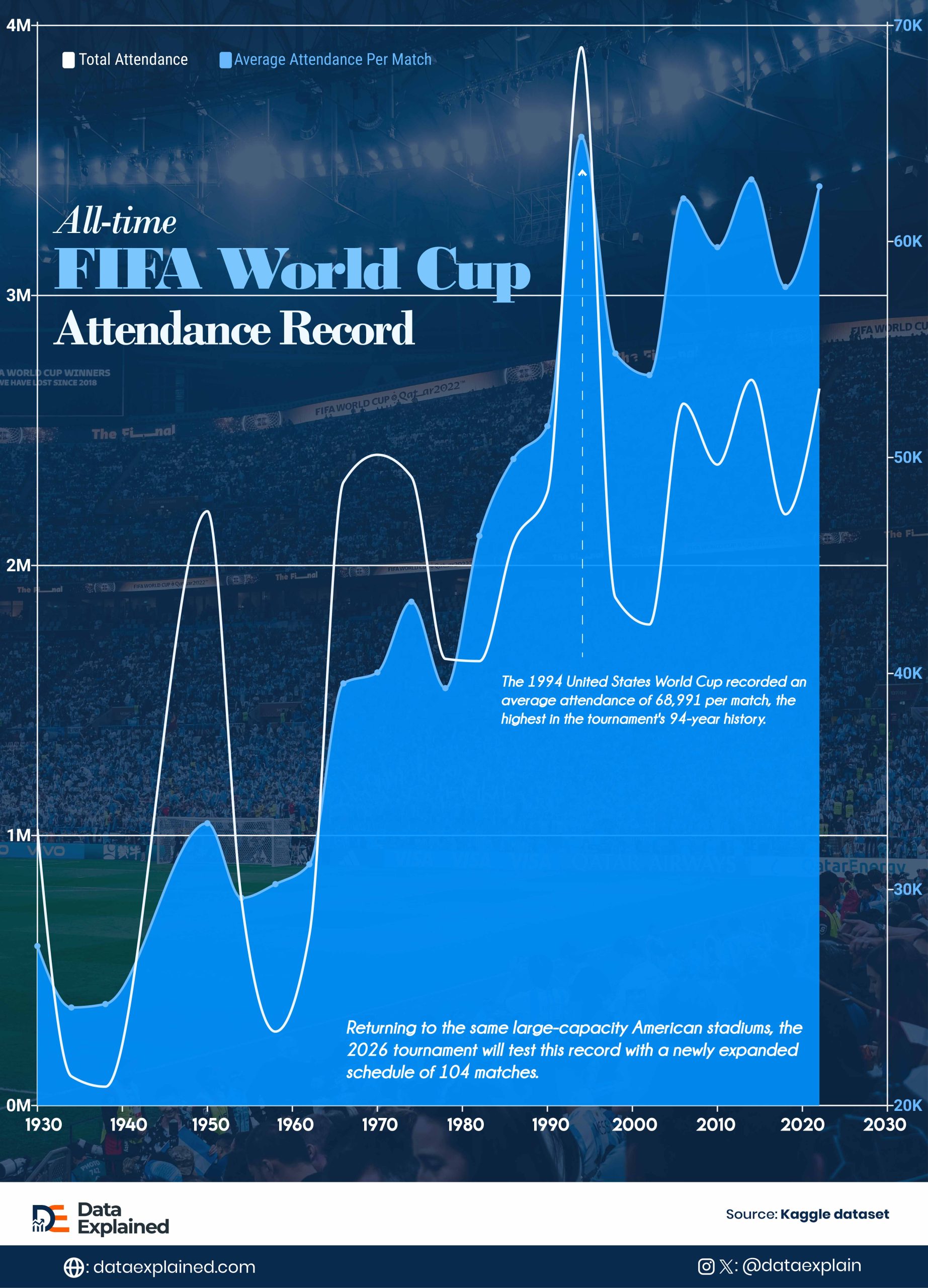 World_Cup_Average_Attendance_DataExplained