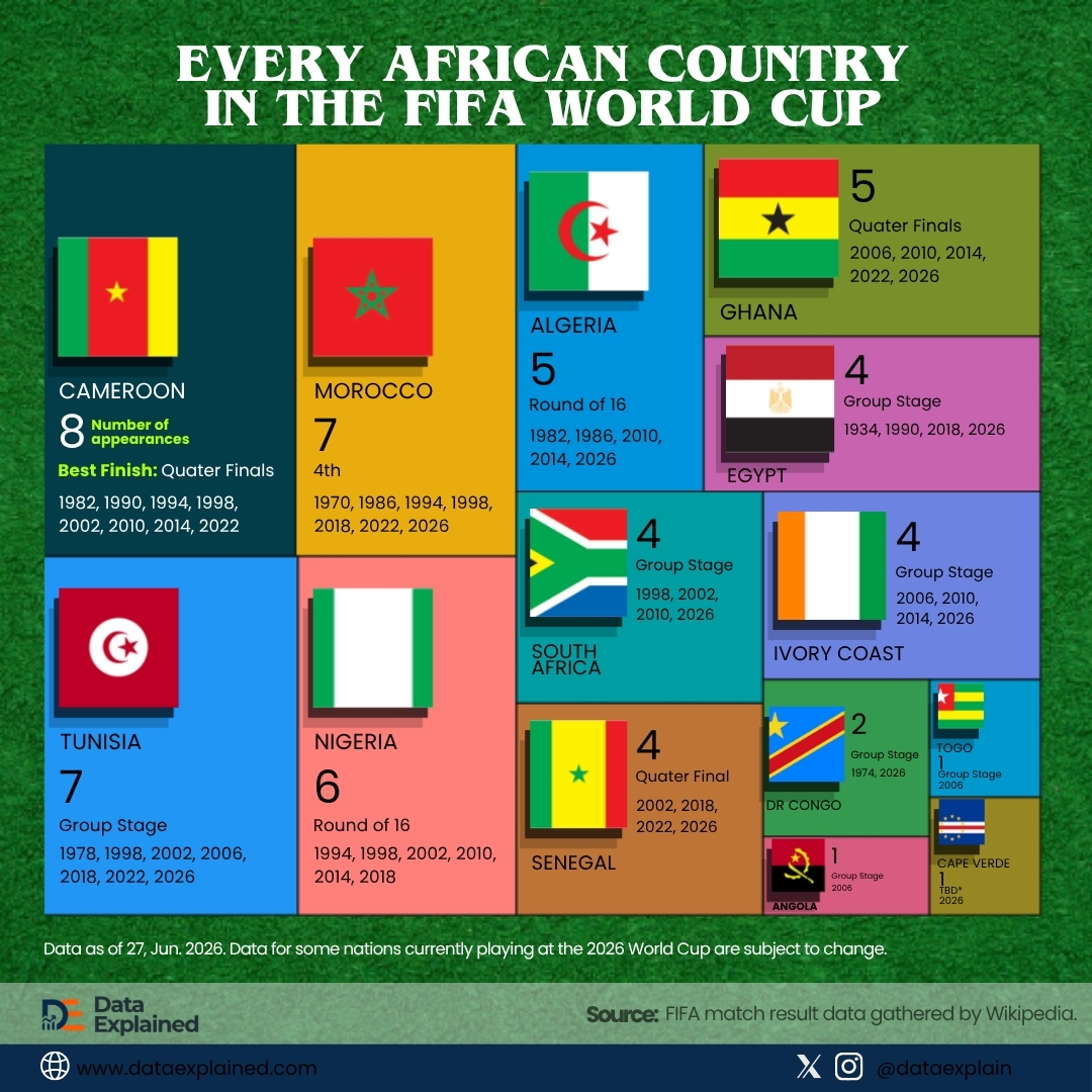 african_nations_world_Cup_appearance_DataExplained