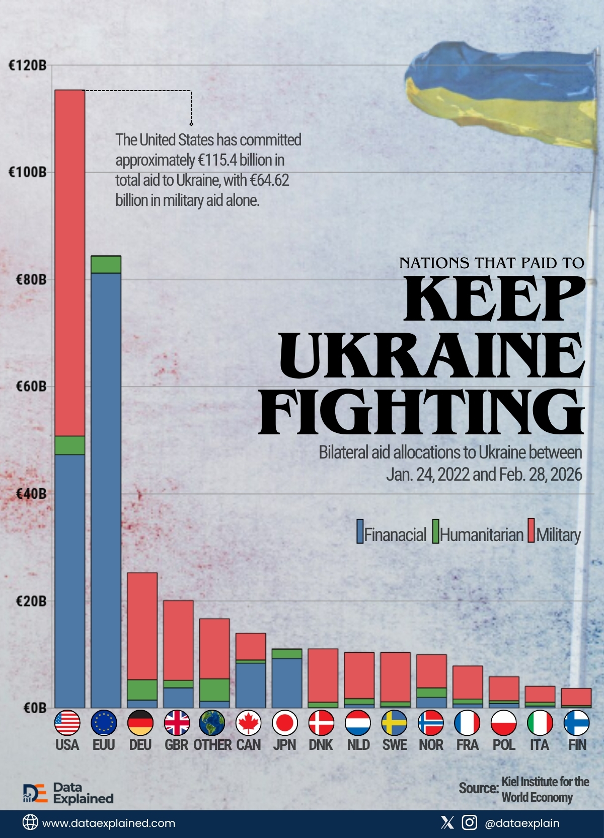bilateral aid commitments made to Ukraine_DataExplained