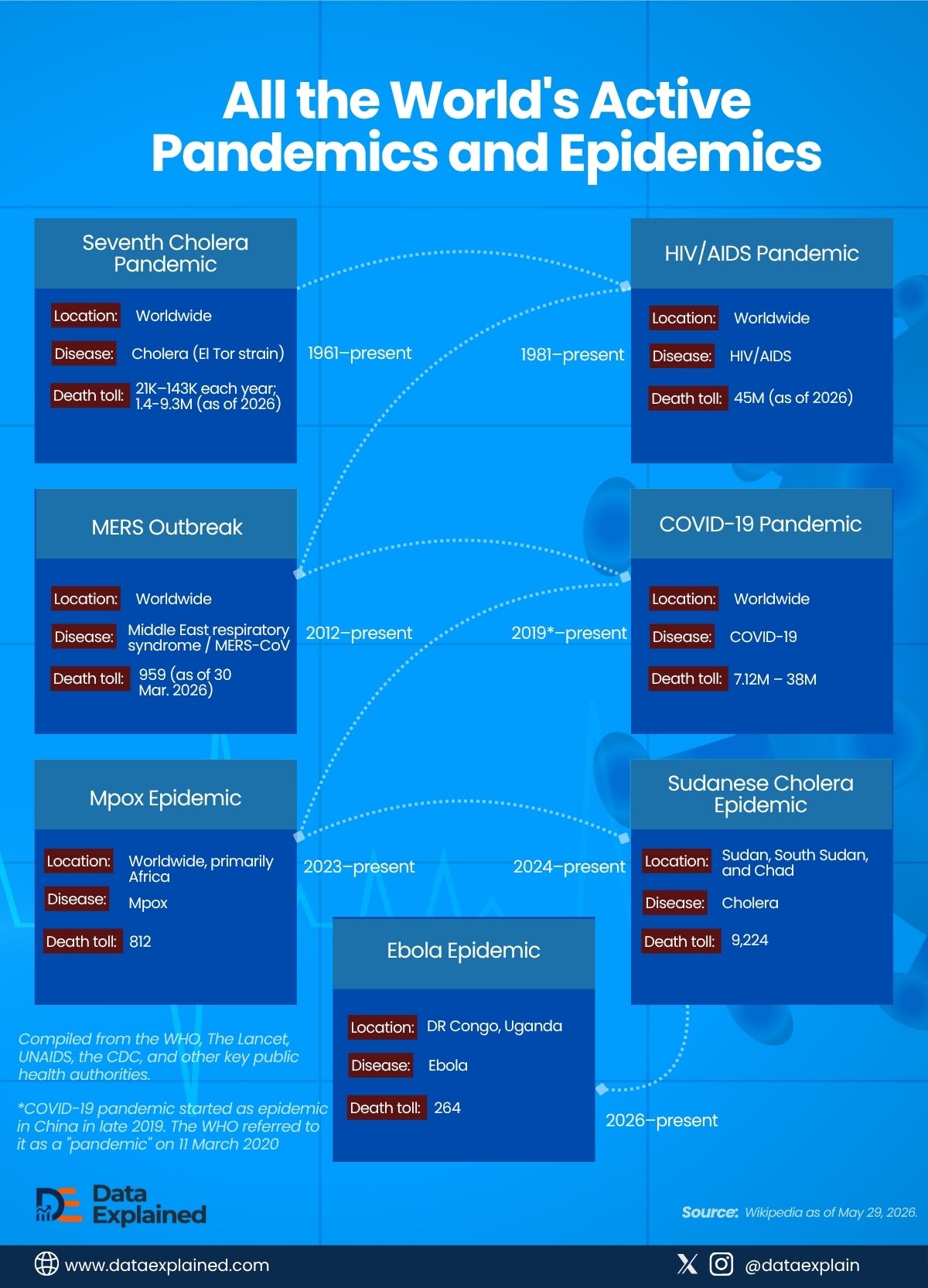 epidemic and pandemic casesaround the world_Dataexplained