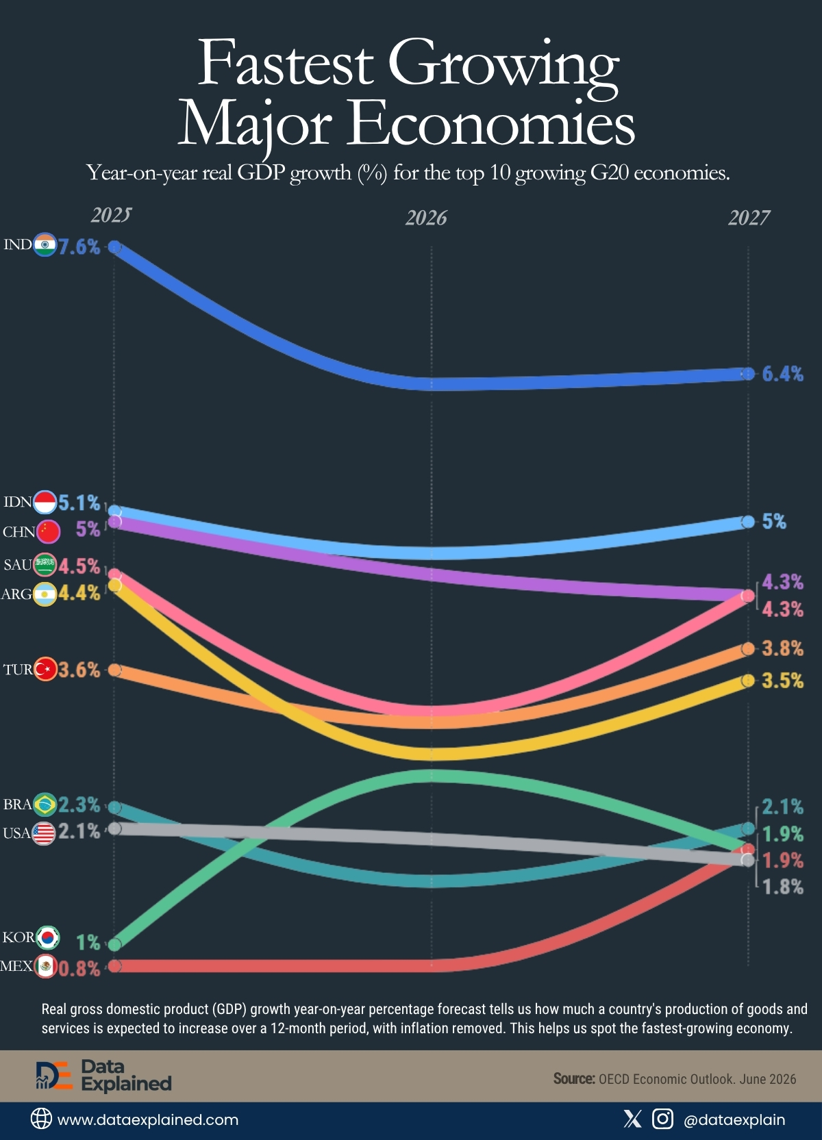 fastest_growing_major_economies_DataExplained