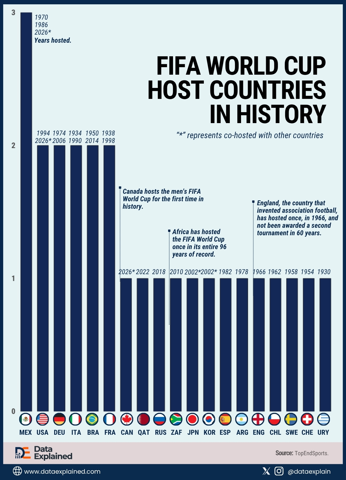 fifa_World_cup_host_countries_in_History_dataExplained