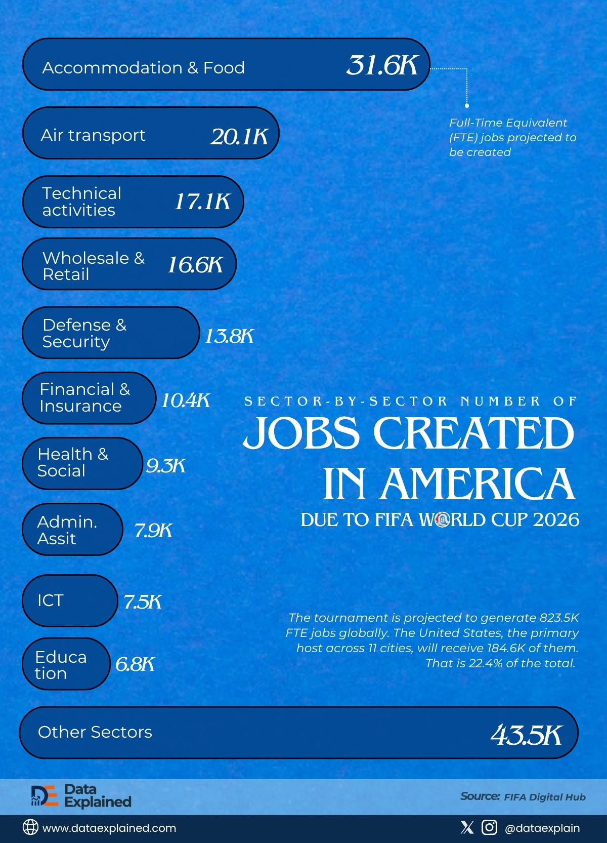 jobs_created_in_US_from_FIFA_Word_Cup_DataExplained