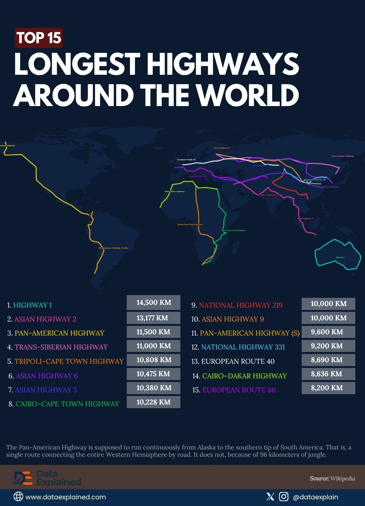 longest highways around the world_DataExplained