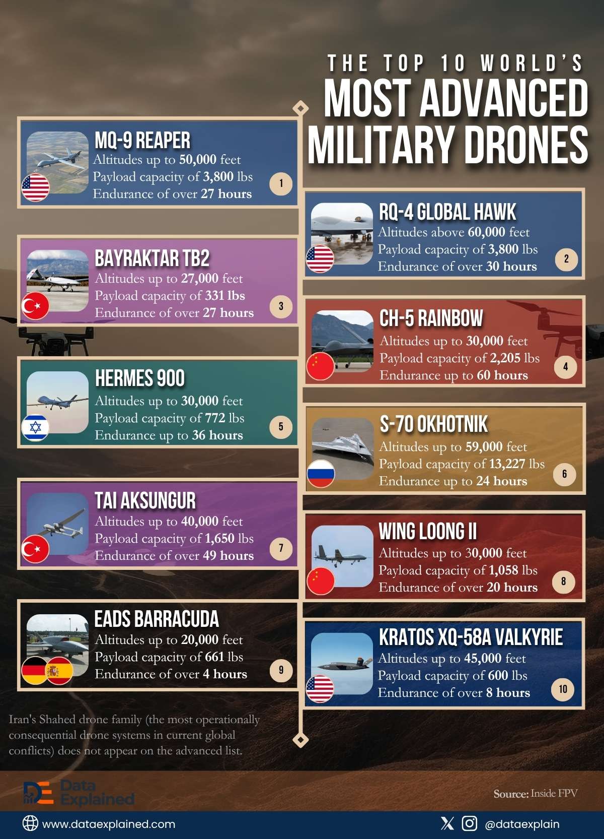 most advanced military drones_DataExplaied