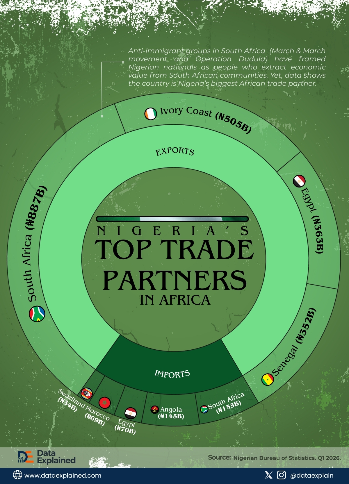 nigeria's_top_trade_partners_DataExplained