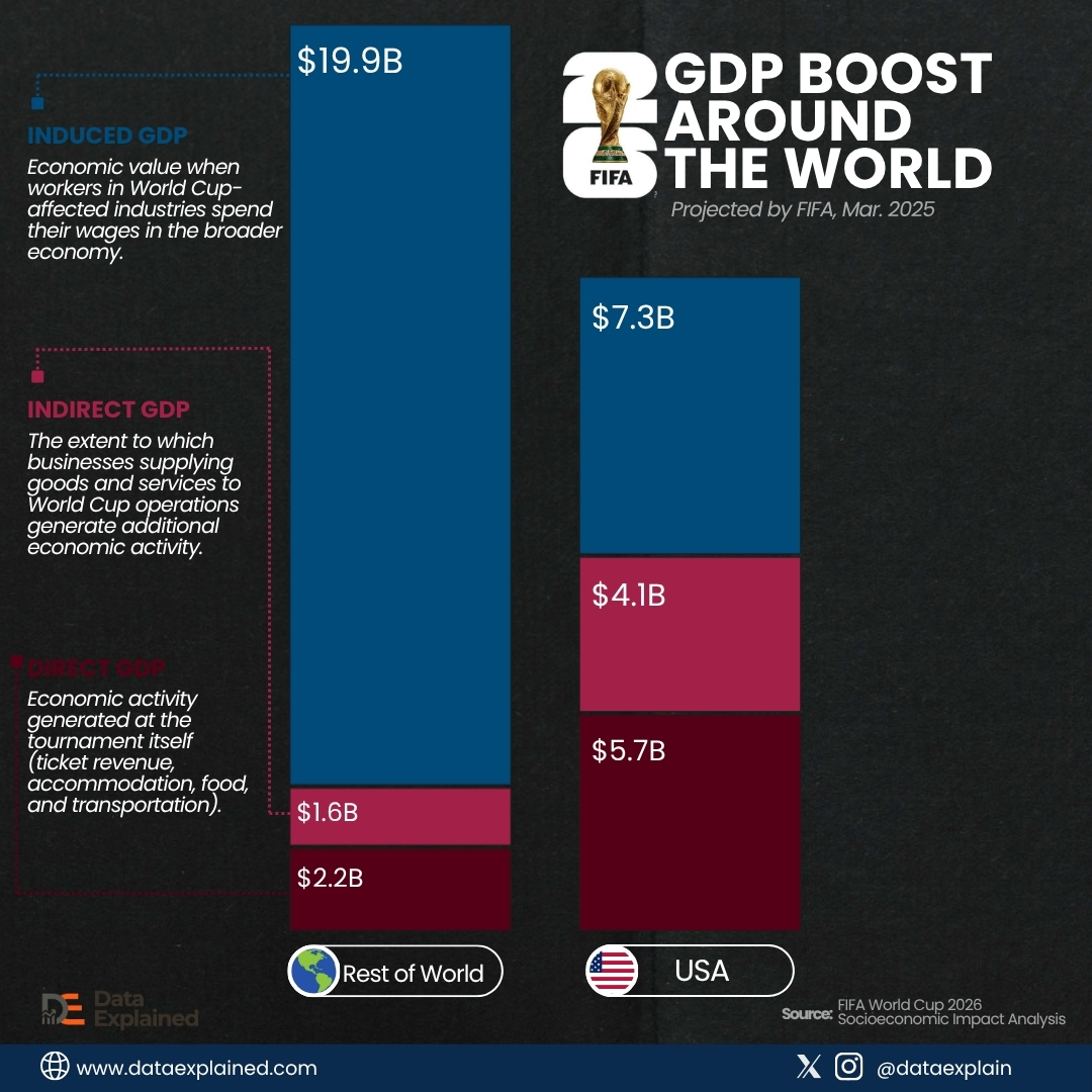 world_cup_gdp_contribution_DataExplained