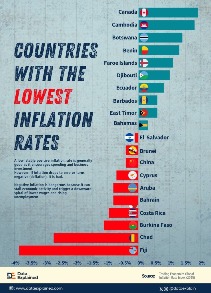 Countries with the Lowest Inflation Rates in 2025: Global Price ...