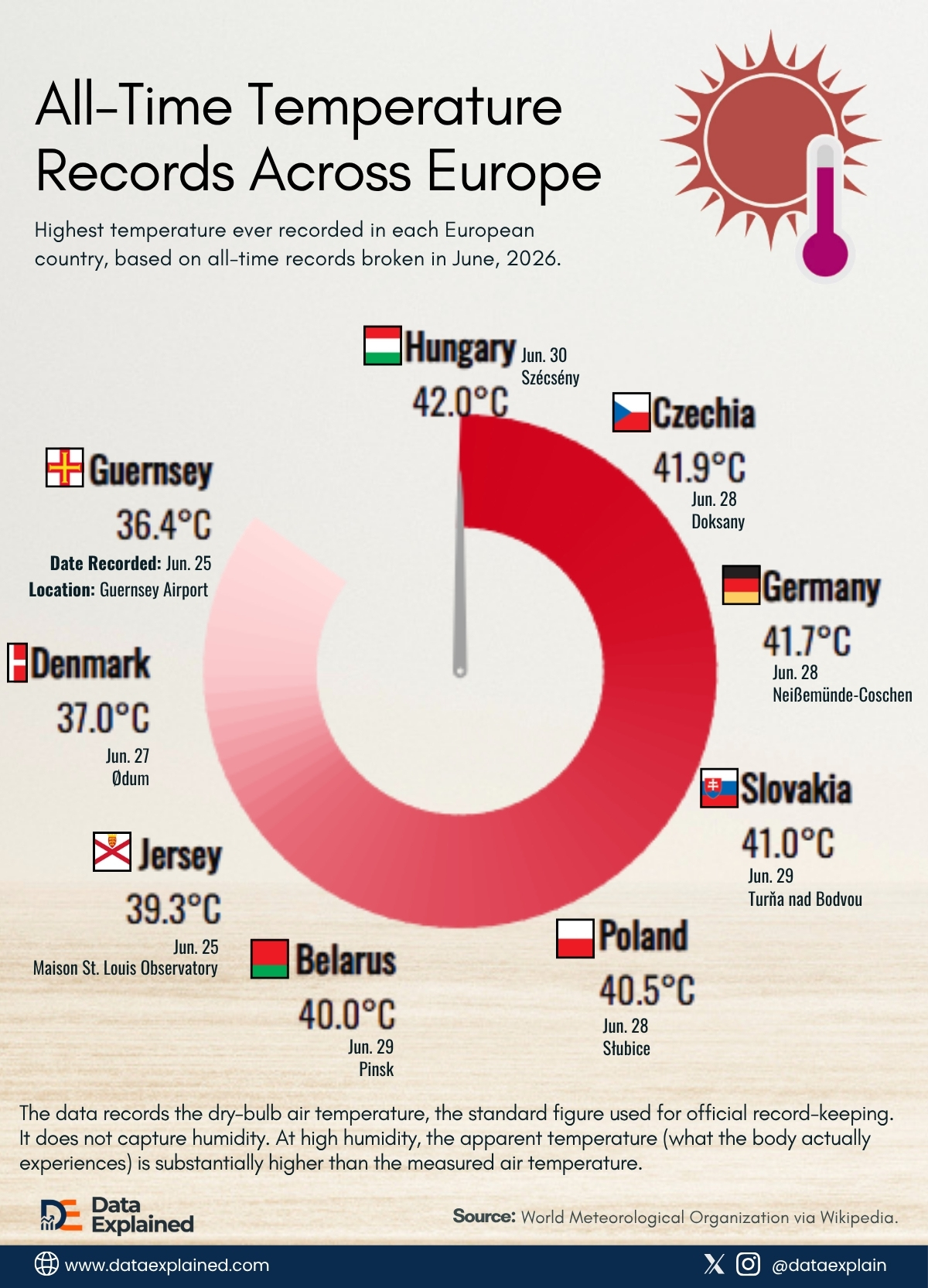 all-time-temperature-records-across-europe_DataExplained