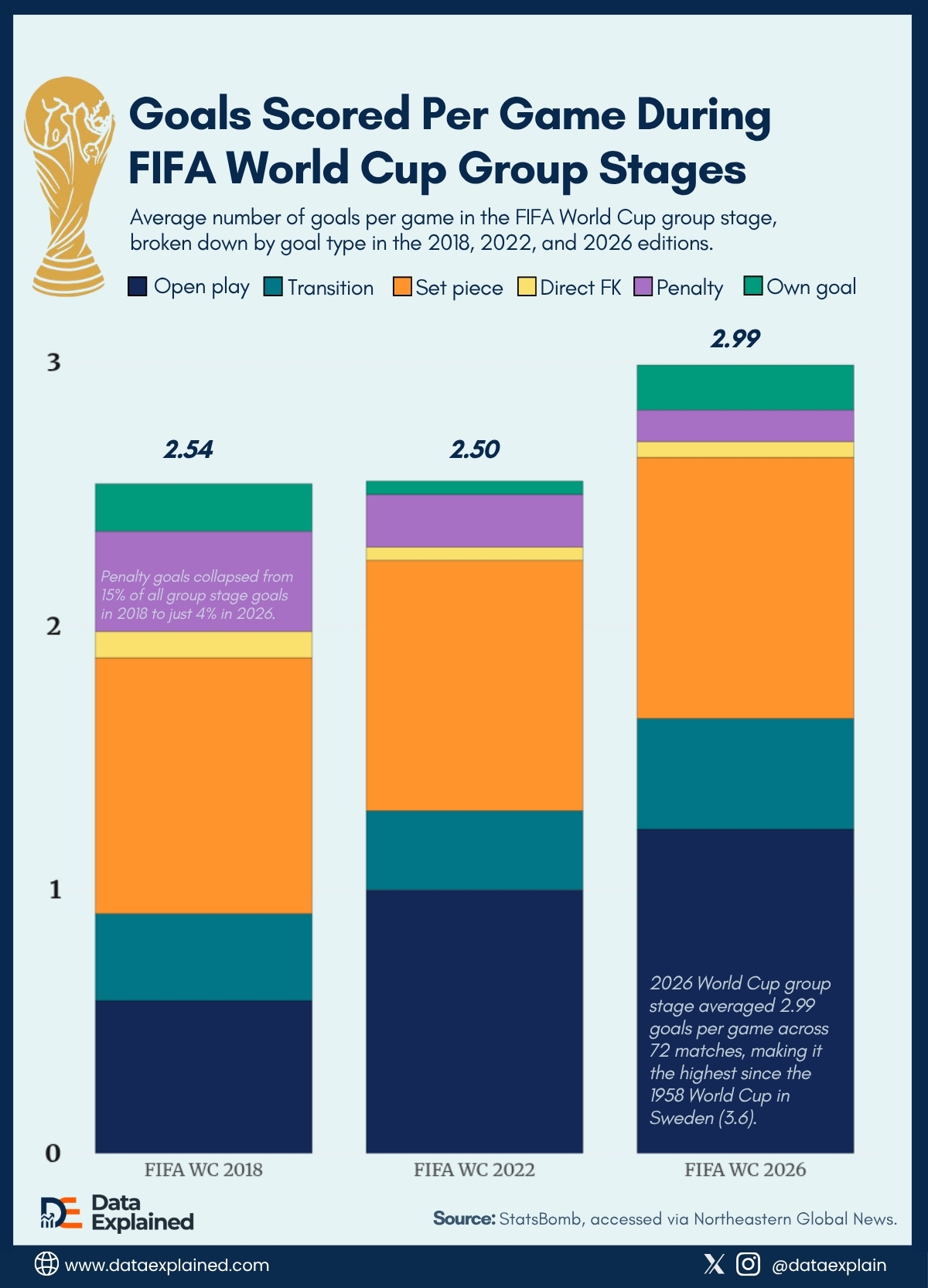 average-goals-per-game-world-cup-2026_DataExplained