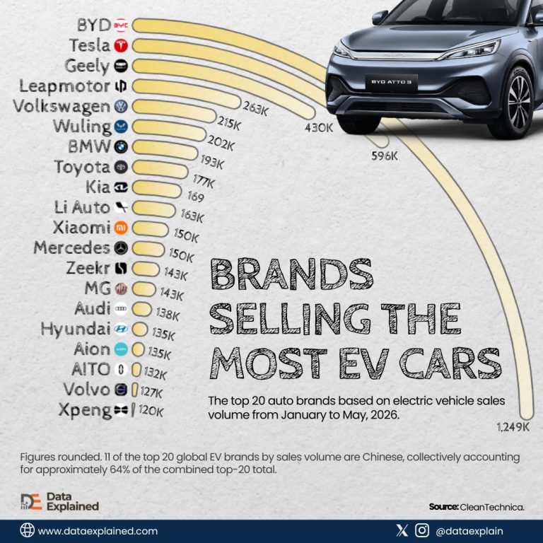 Ranked: World's Largest EV Brands By Sales Volume in 2026