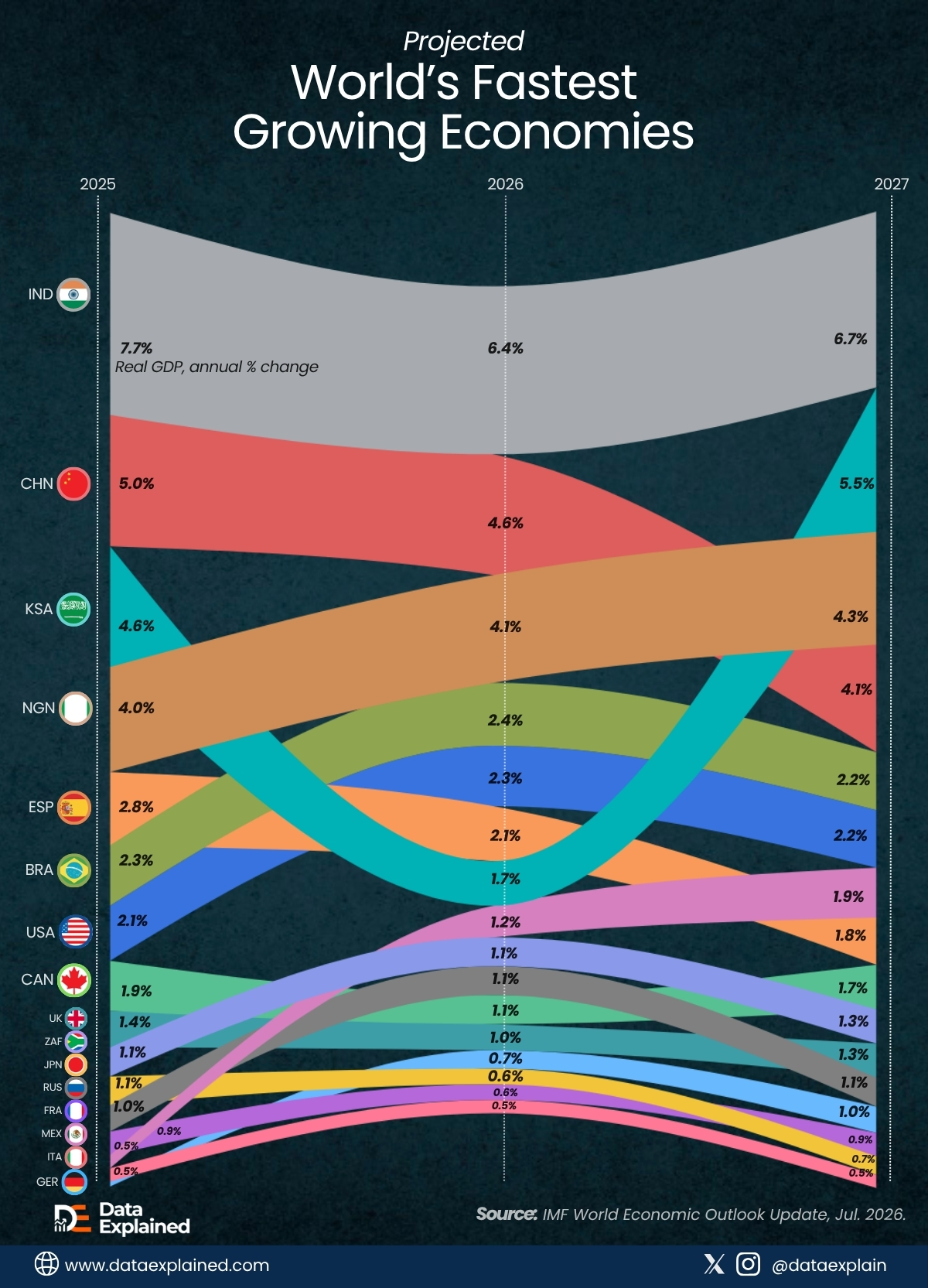 fastest-growing-economy-in-the-world_DataExplaned