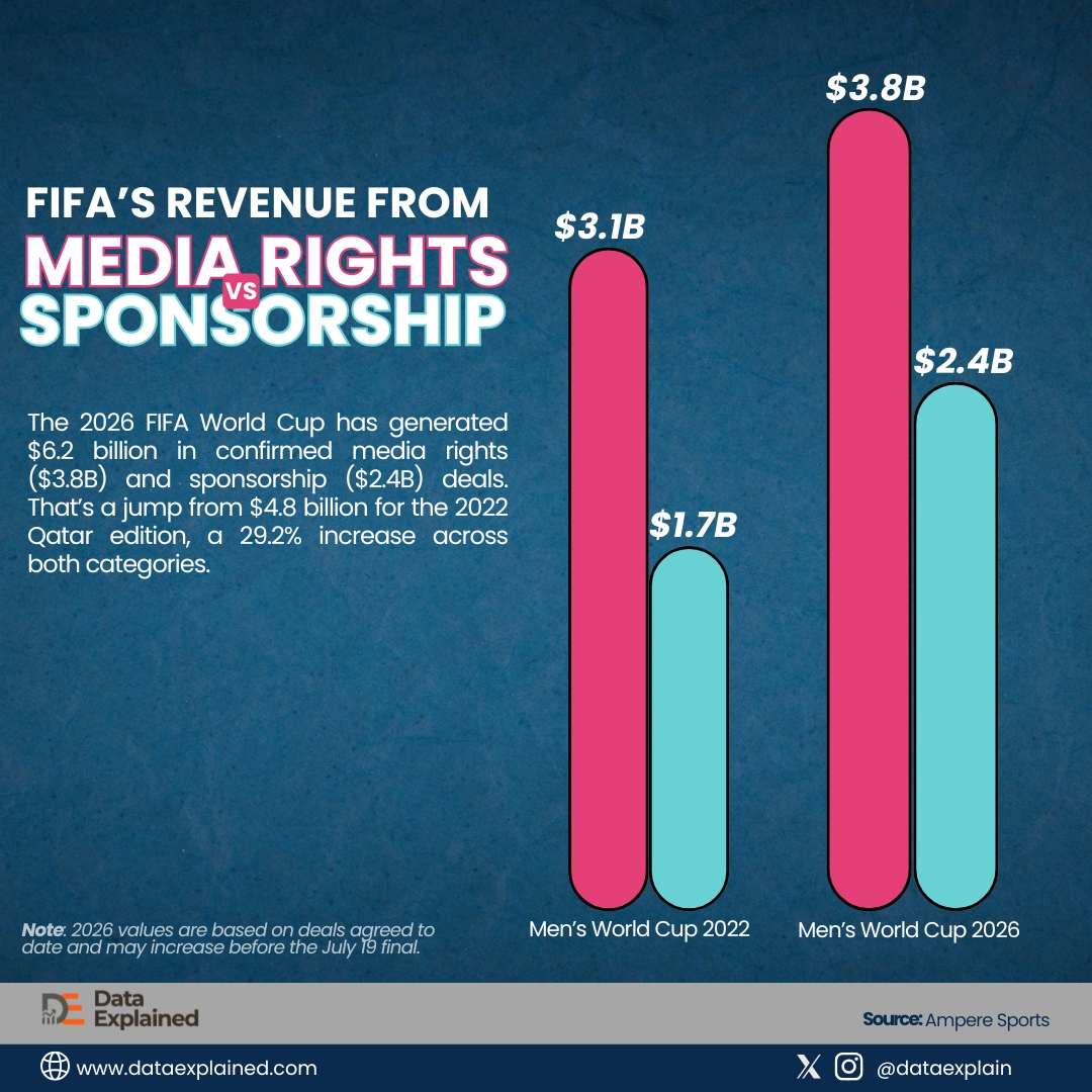 fifa-media-rights-sponsorship-revenue