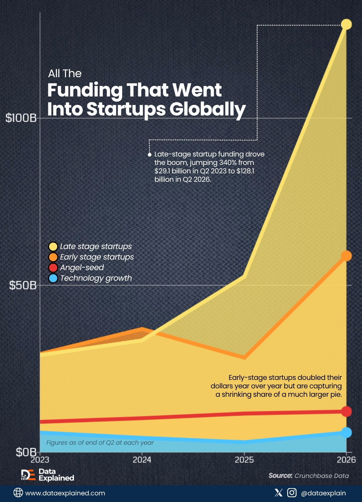 global-startup-funding-2026_DataExplained
