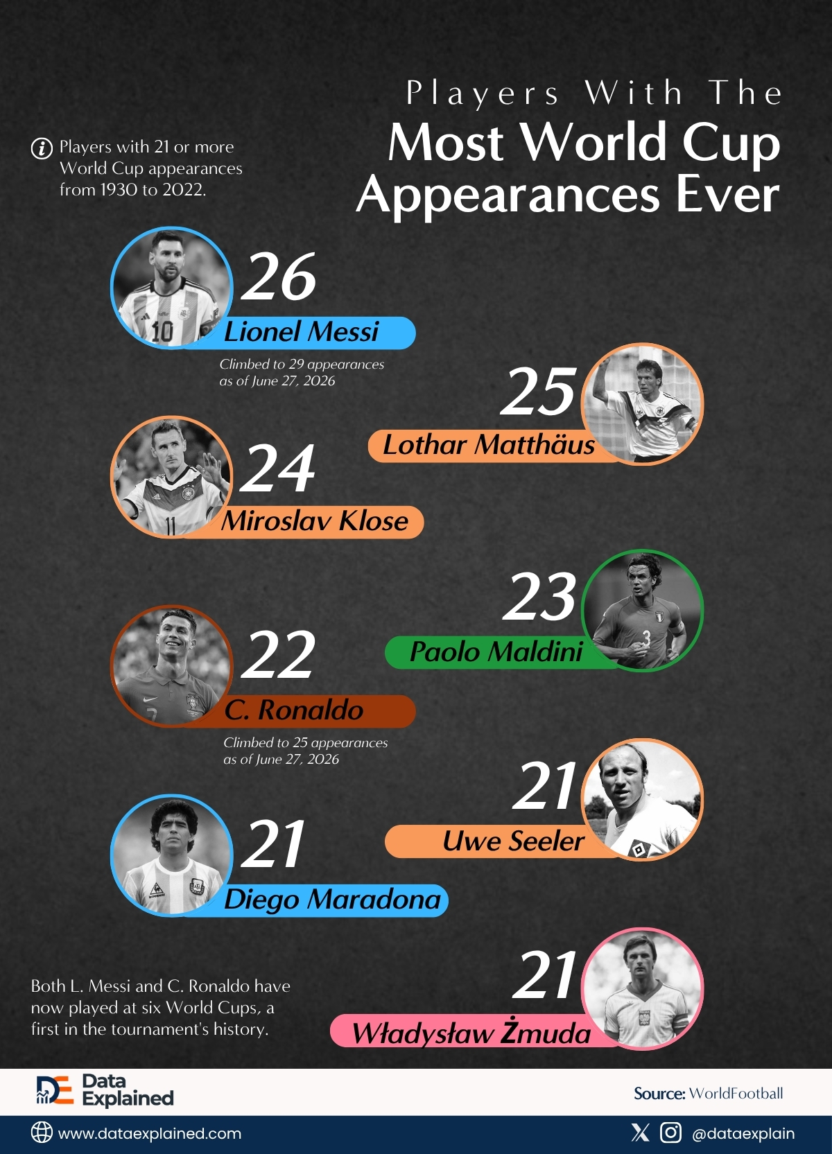 players-with-most-world-cup-appearance_DataExplained