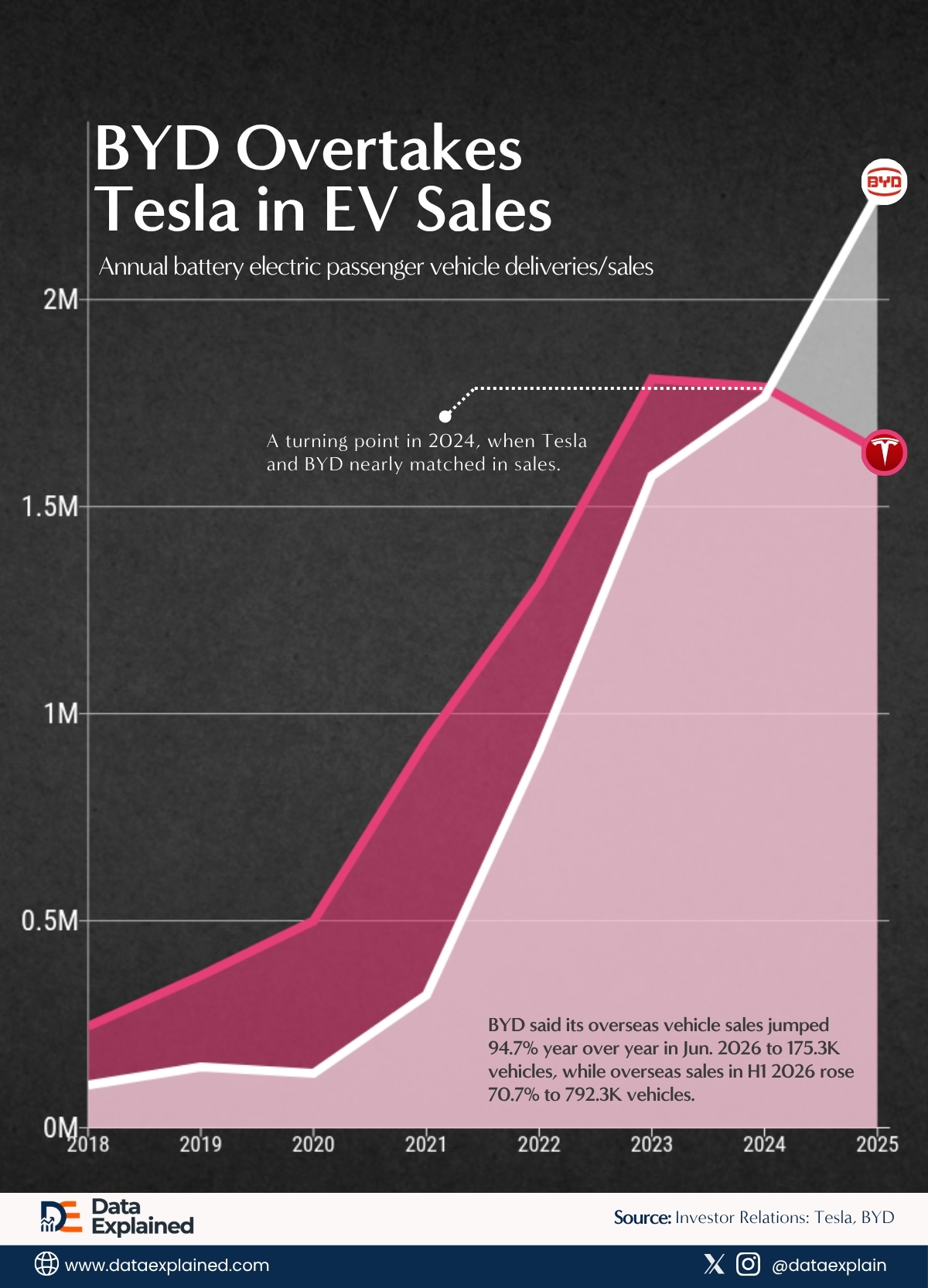tesla-vs-byd-ev-sales_DataExplained