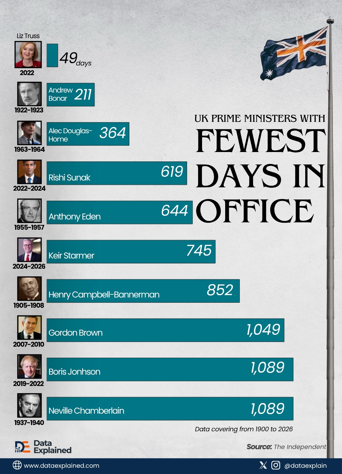 uk-prime-ministers-fewest-days-in-office_DataExplained