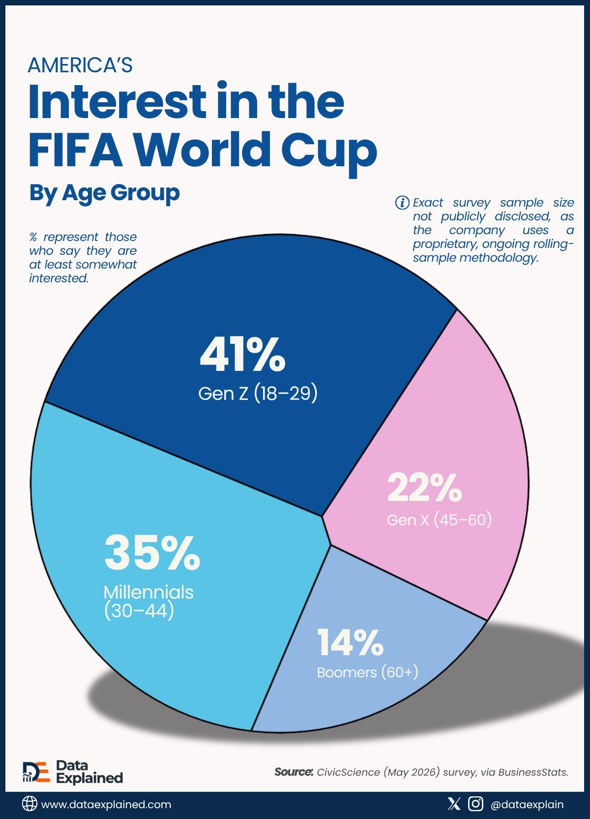 world-cup-interest-by-age-group_DataExplained